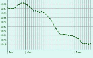 Graphe de la pression atmosphérique prévue pour Bazzano