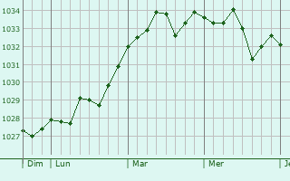 Graphe de la pression atmosphérique prévue pour Vaux-Lavalette