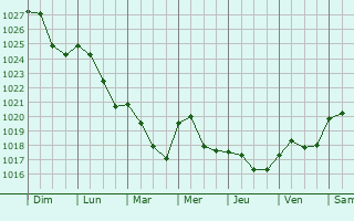 Graphe de la pression atmosphrique prvue pour Louroux-Bourbonnais