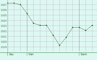 Graphe de la pression atmosphérique prévue pour Zumarraga