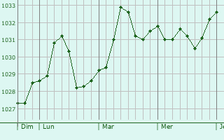 Graphe de la pression atmosphérique prévue pour Scata