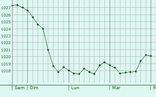 Graphe de la pression atmosphérique prévue pour Réalmont