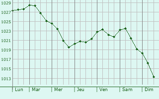 Graphe de la pression atmosphrique prvue pour Prienai