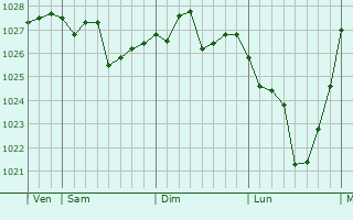 Graphe de la pression atmosphérique prévue pour Dongling