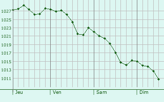 Graphe de la pression atmosphérique prévue pour Cassen