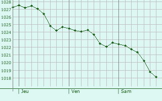 Graphe de la pression atmosphrique prvue pour Gainsborough