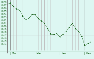 Graphe de la pression atmosphérique prévue pour Sainte-Fortunade