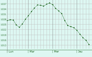 Graphe de la pression atmosphérique prévue pour Dobje pri Planini