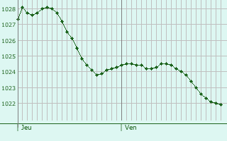 Graphe de la pression atmosphrique prvue pour Bad Neuenahr-Ahrweiler