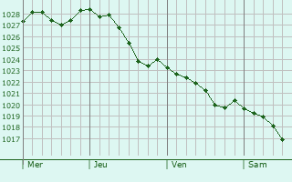 Graphe de la pression atmosphrique prvue pour Saint-Christophe-le-Jajolet