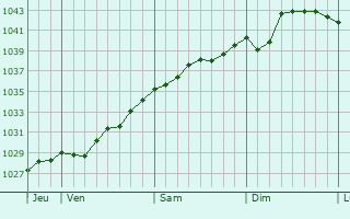Graphe de la pression atmosphérique prévue pour Bierne