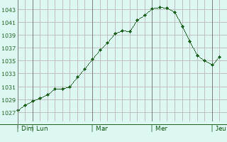 Graphe de la pression atmosphérique prévue pour Vasil