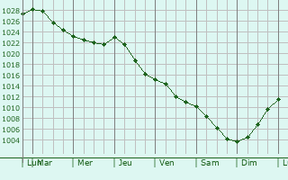 Graphe de la pression atmosphrique prvue pour Jaunjelgava