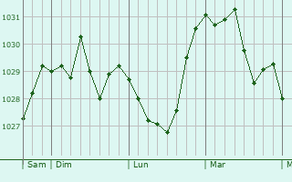 Graphe de la pression atmosphérique prévue pour Hâcourt