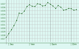 Graphe de la pression atmosphérique prévue pour Hondeghem