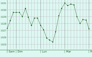 Graphe de la pression atmosphérique prévue pour Saint-Blaise-la-Roche
