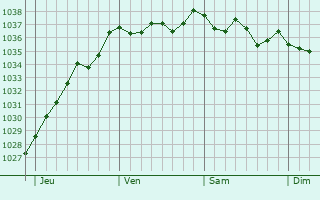 Graphe de la pression atmosphérique prévue pour Gury