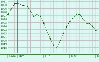 Graphe de la pression atmosphérique prévue pour Velburg