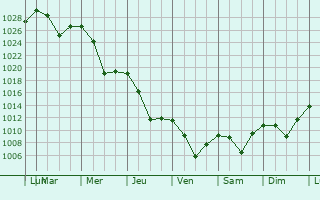 Graphe de la pression atmosphrique prvue pour Verkhovyna