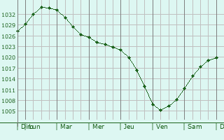 Graphe de la pression atmosphrique prvue pour Kolpino