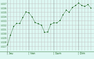 Graphe de la pression atmosphérique prévue pour Dronfield
