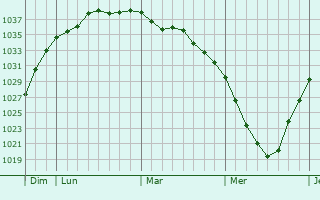 Graphe de la pression atmosphérique prévue pour Oldham