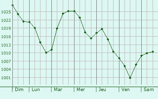 Graphe de la pression atmosphrique prvue pour Mayma