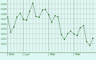 Graphe de la pression atmosphérique prévue pour Fenyi