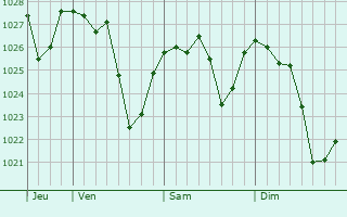 Graphe de la pression atmosphérique prévue pour Domaniç