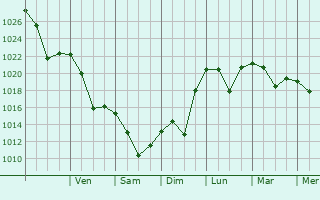 Graphe de la pression atmosphrique prvue pour Duvall