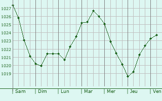 Graphe de la pression atmosphérique prévue pour Trébeurden