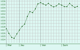 Graphe de la pression atmosphérique prévue pour Vireux-Wallerand