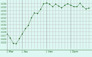 Graphe de la pression atmosphérique prévue pour Wignehies