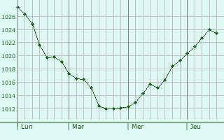 Graphe de la pression atmosphérique prévue pour Jajce