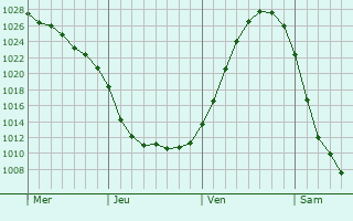 Graphe de la pression atmosphérique prévue pour Grömitz