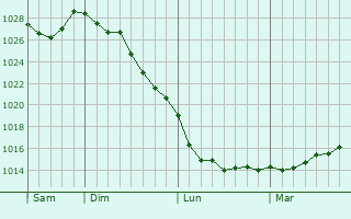 Graphe de la pression atmosphérique prévue pour La Roque-sur-Cèze