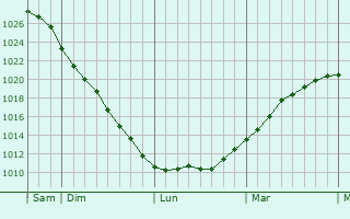 Graphe de la pression atmosphérique prévue pour Sourdon