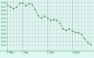 Graphe de la pression atmosphrique prvue pour Saint-Paul-aux-Bois