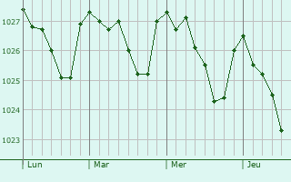 Graphe de la pression atmosphérique prévue pour Earby
