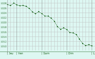 Graphe de la pression atmosphérique prévue pour Mornac-sur-Seudre