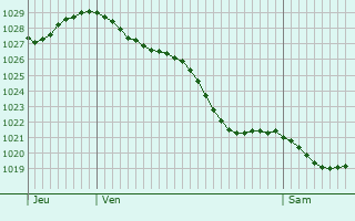 Graphe de la pression atmosphérique prévue pour Gattinara