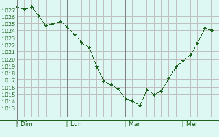Graphe de la pression atmosphérique prévue pour Eurre Graphe de la pression atmosphérique prévue pour Eurre