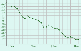 Graphe de la pression atmosphrique prvue pour Sainte-Montaine