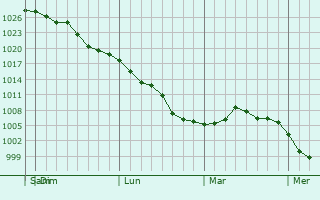 Graphe de la pression atmosphérique prévue pour Tauranga