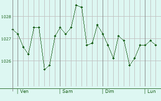 Graphe de la pression atmosphérique prévue pour Bueu