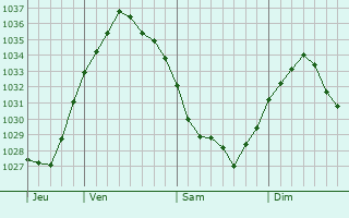 Graphe de la pression atmosphérique prévue pour Libercourt