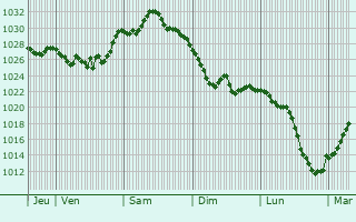 Graphe de la pression atmosphérique prévue pour Piazzole
