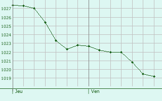 Graphe de la pression atmosphrique prvue pour Fontaine-la-Rivire