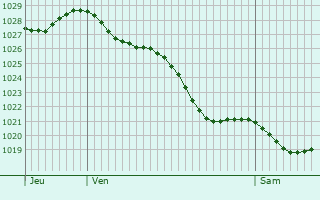 Graphe de la pression atmosphérique prévue pour Ghedi
