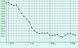 Graphe de la pression atmosphérique prévue pour Eyguières